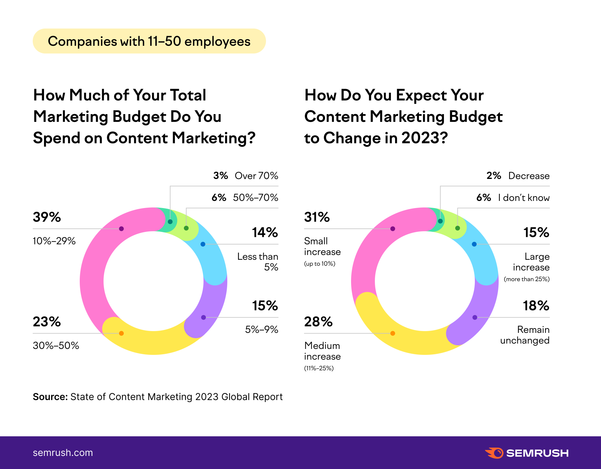 Small business content marketing budget plans in 2023