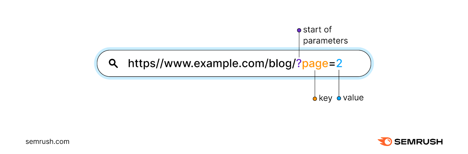 Query parameters shown in an URL