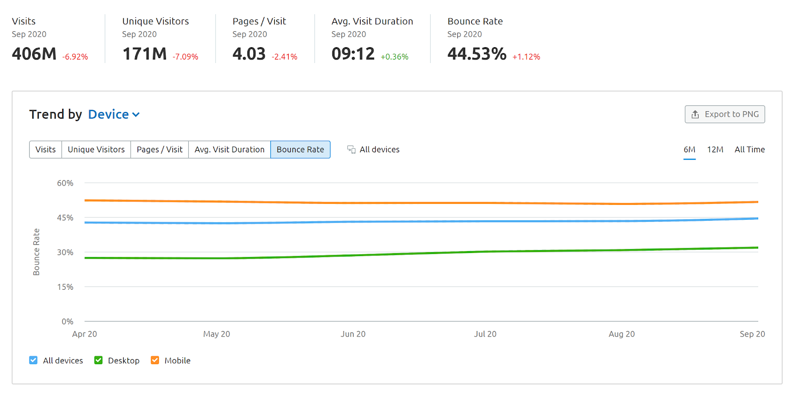 SEMrush Traffic Analytics screenshot