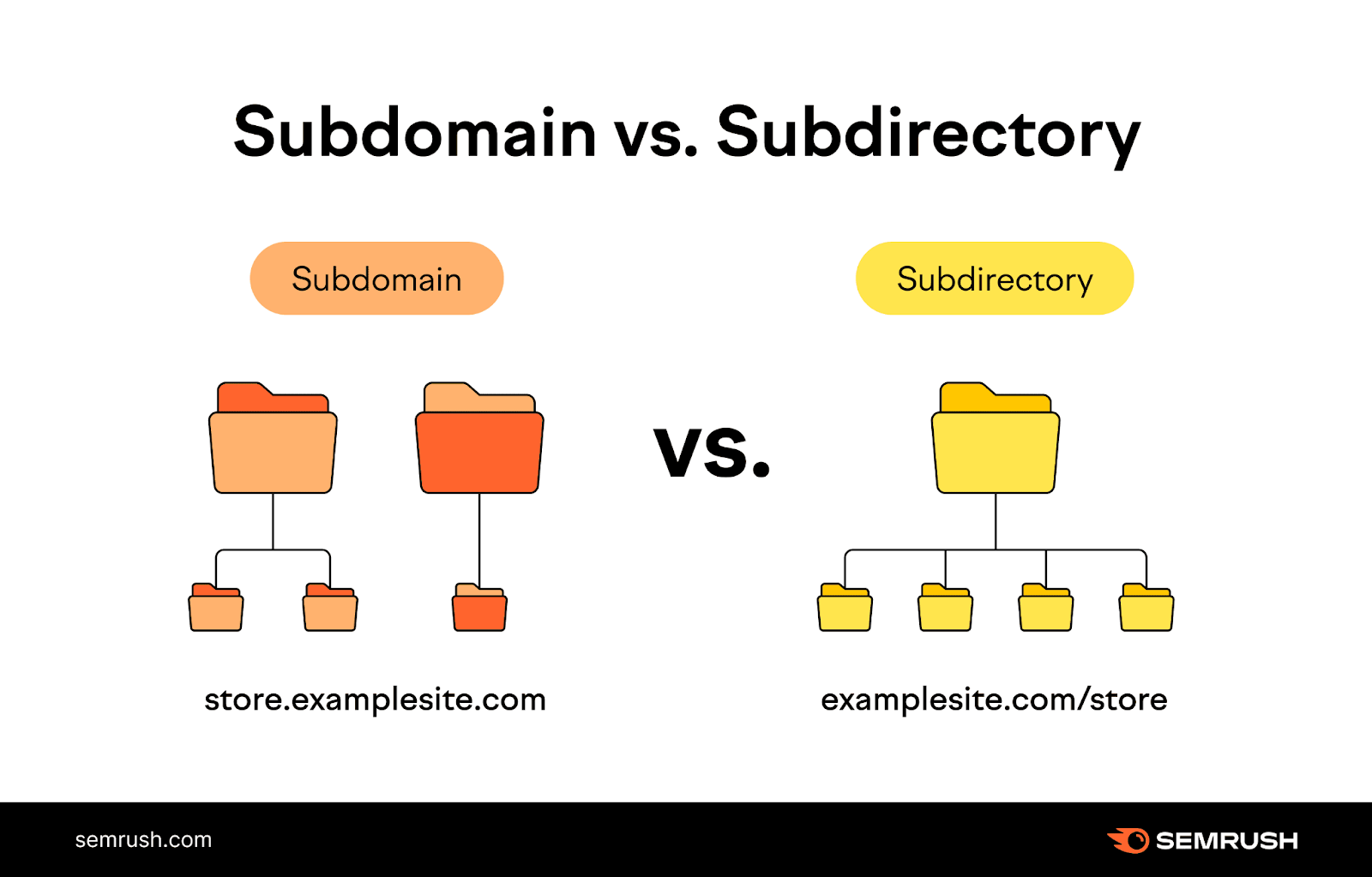 subdomain vs subdirectory