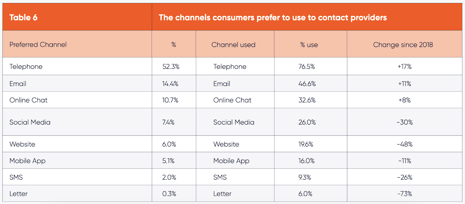 CallMiner's table showing the channels consumers prefer to use to contact providers