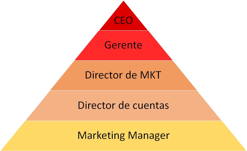 organigrama clásico empresa