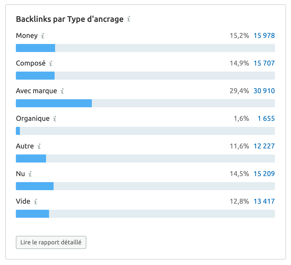 type-ancrage-backlinks-semrush.png