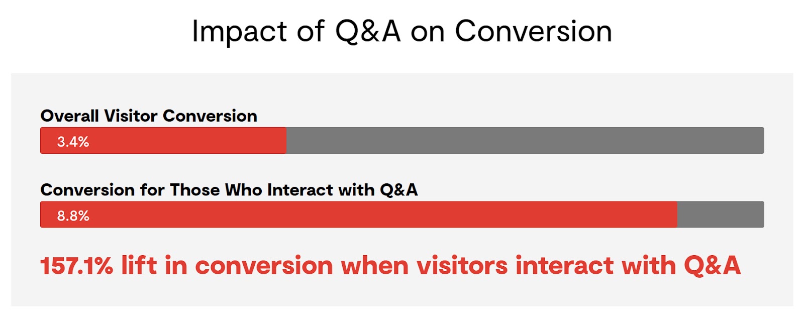 Power Reviews' graph showing the interaction   of Q&A connected  conversion