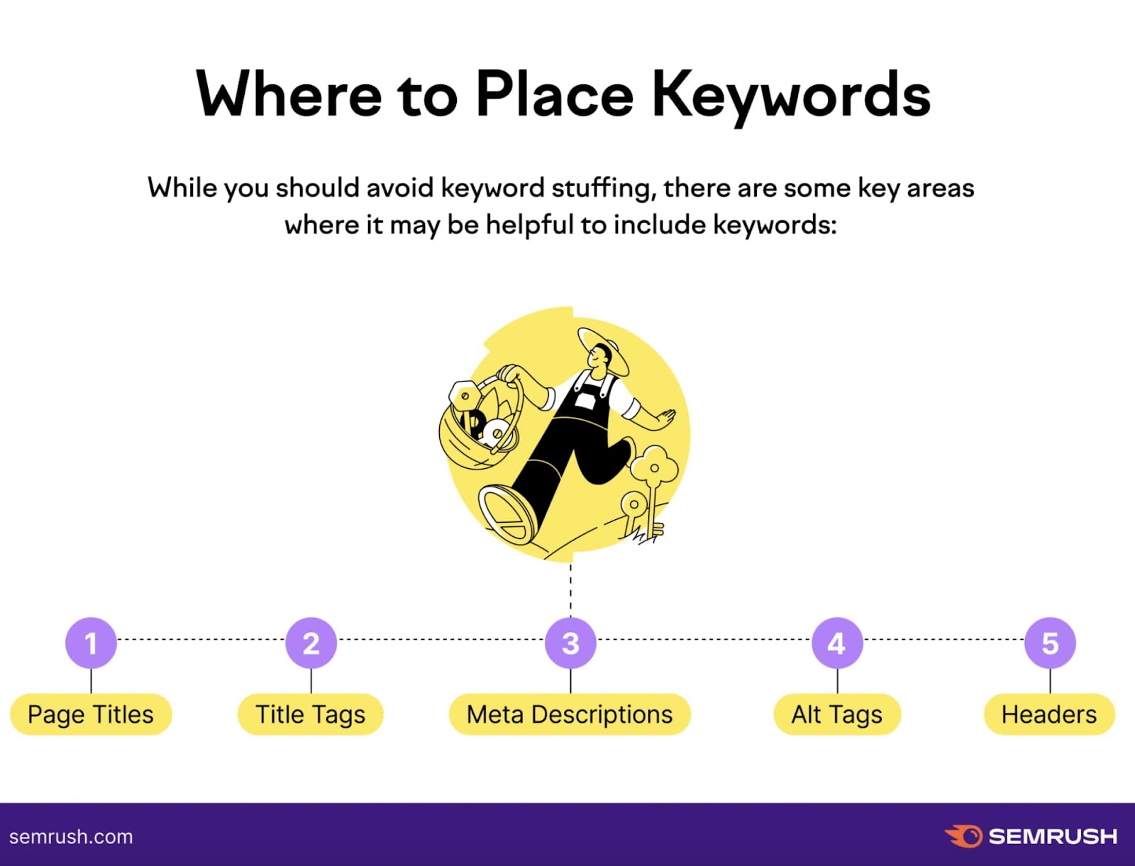 A visual by Semrush listing where to place keywords, including page titles, title tags, meta descriptions, alt tags and headers