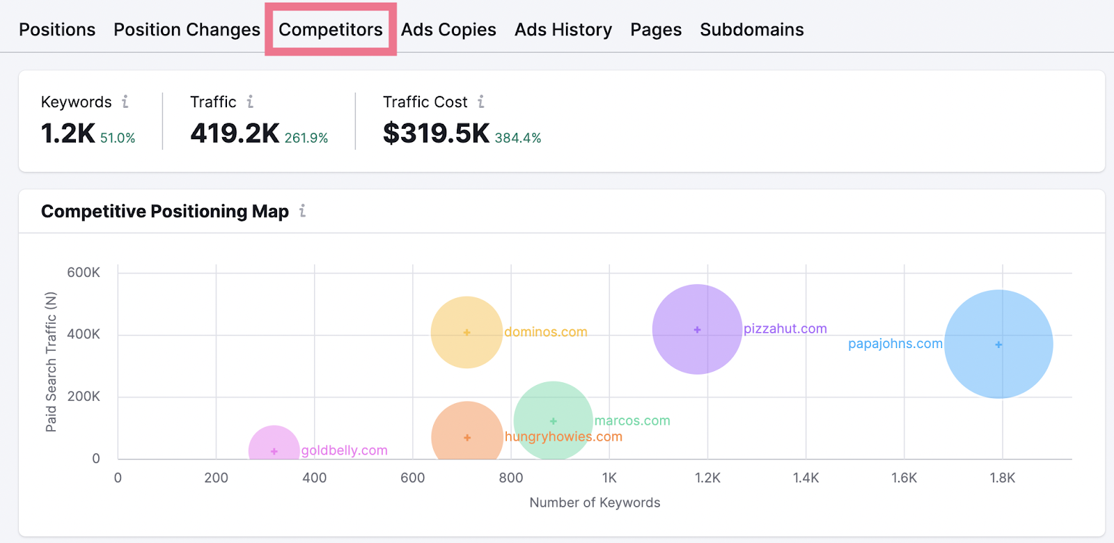 “Competitors” tab in Advertising Research tool