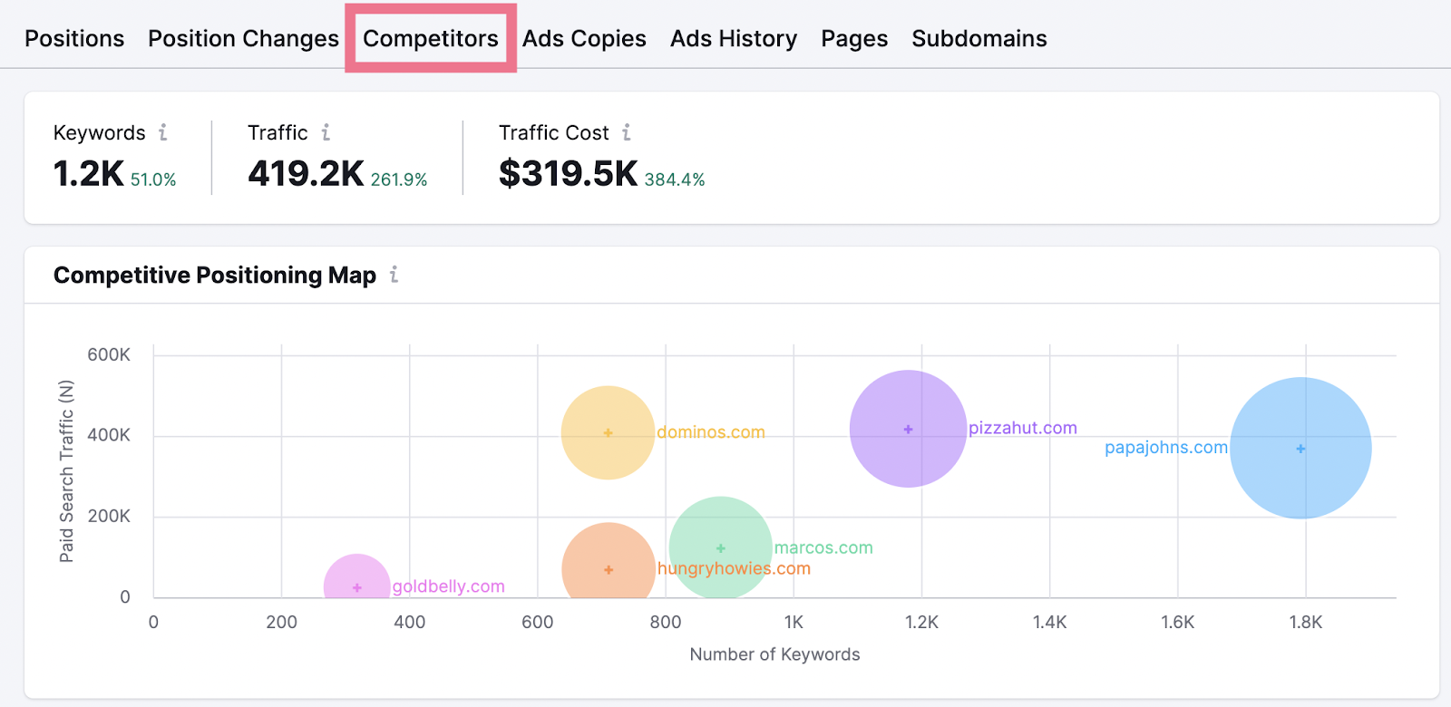 “Compe،ors” tab in Advertising Research tool