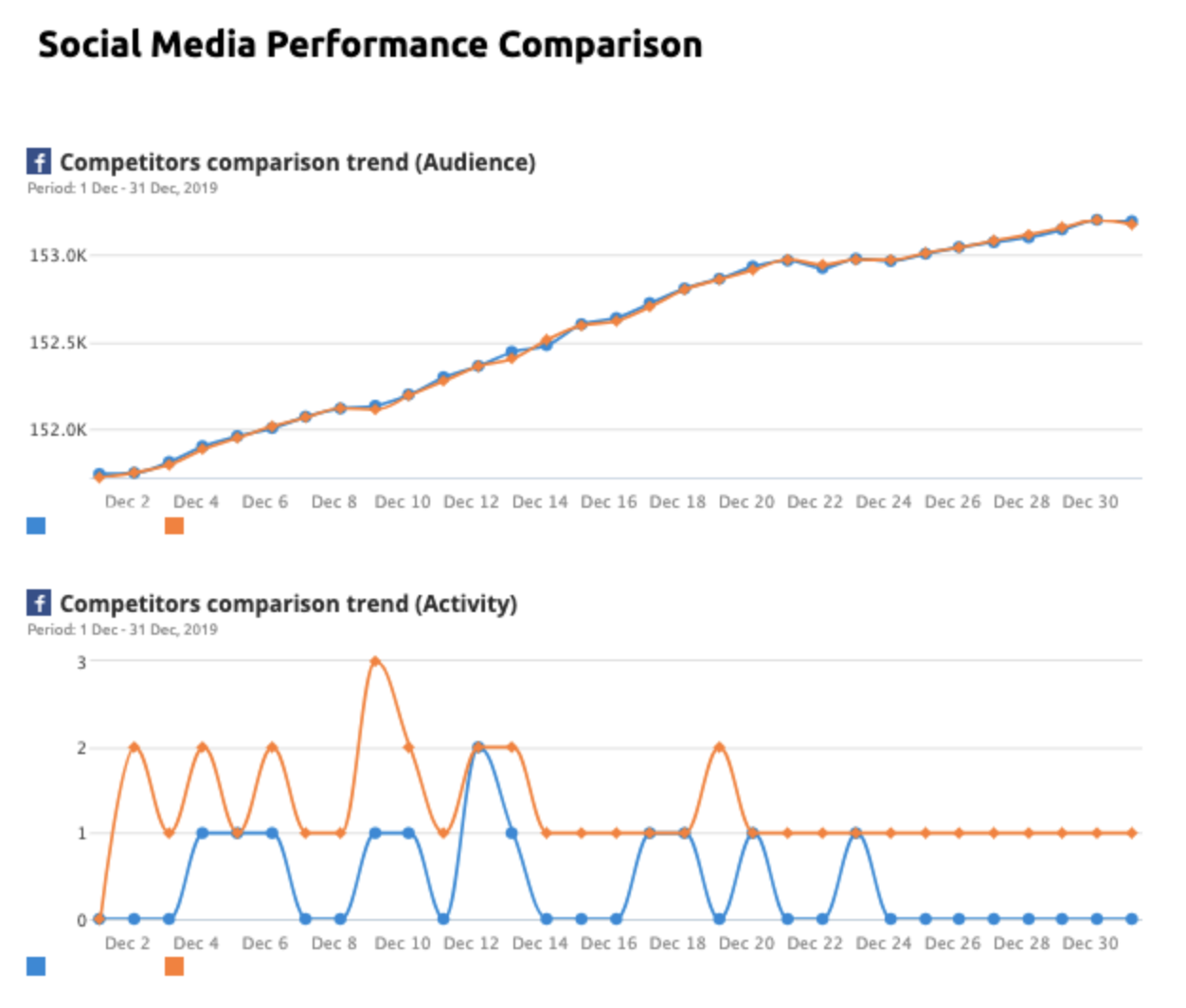 social media performance