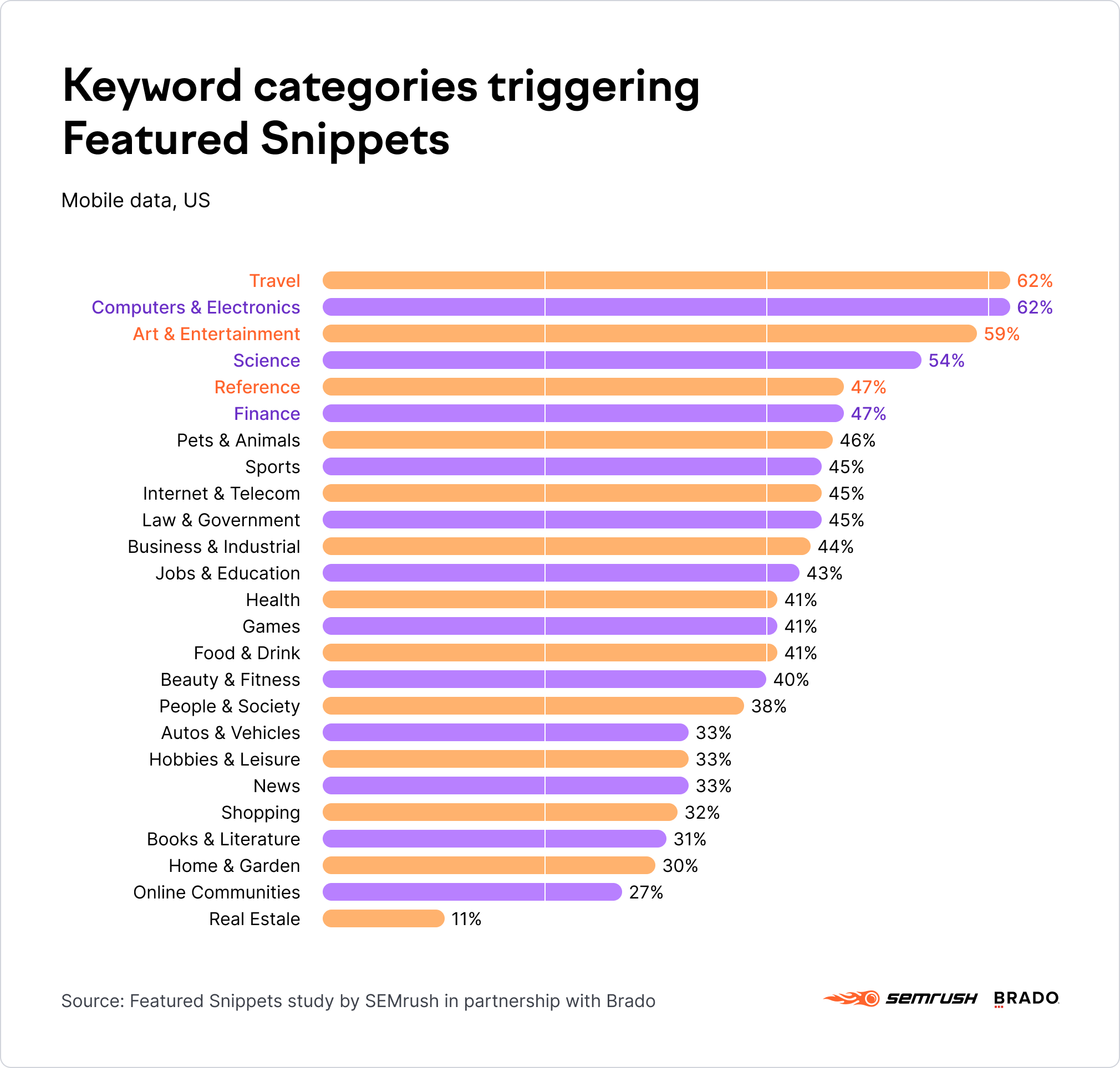 Keyword categories triggering featured snippets