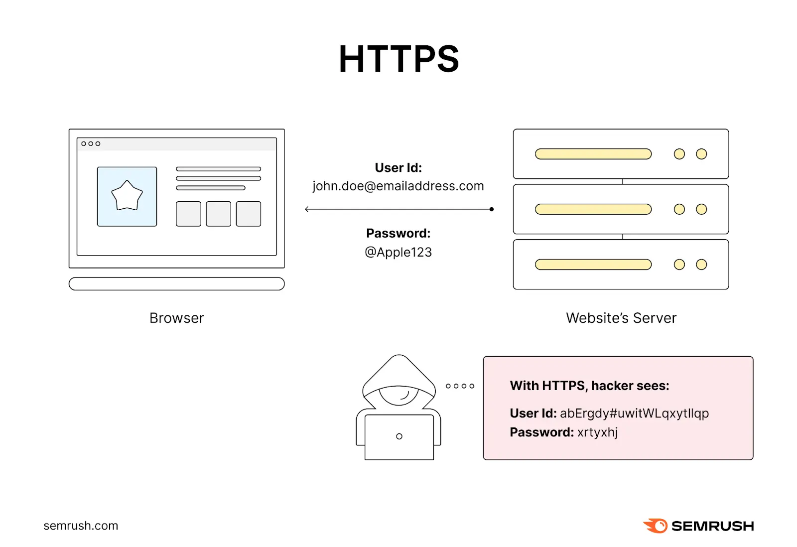 A browser connects to a server with a user ID and password. With HTTPS, a hacker sees an encrypted user ID and password.