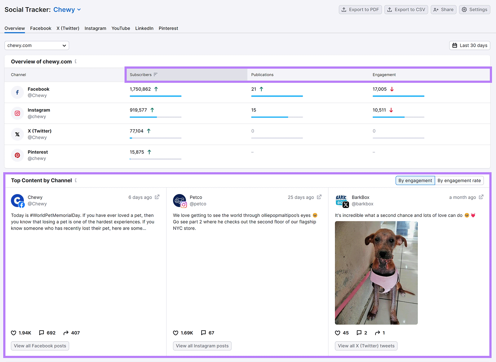 Overview metrics file  headers and Top Content by Channel conception  highlighted.