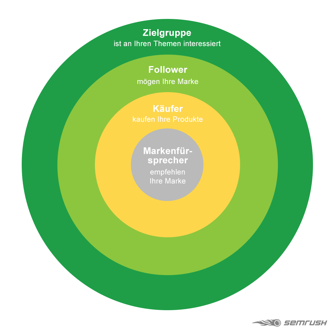 Audience vs. Buyers