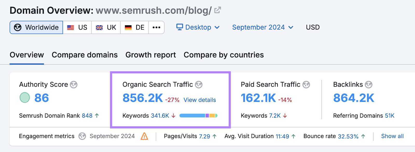 Domain Overview shows organic search traffic for blog subfolder