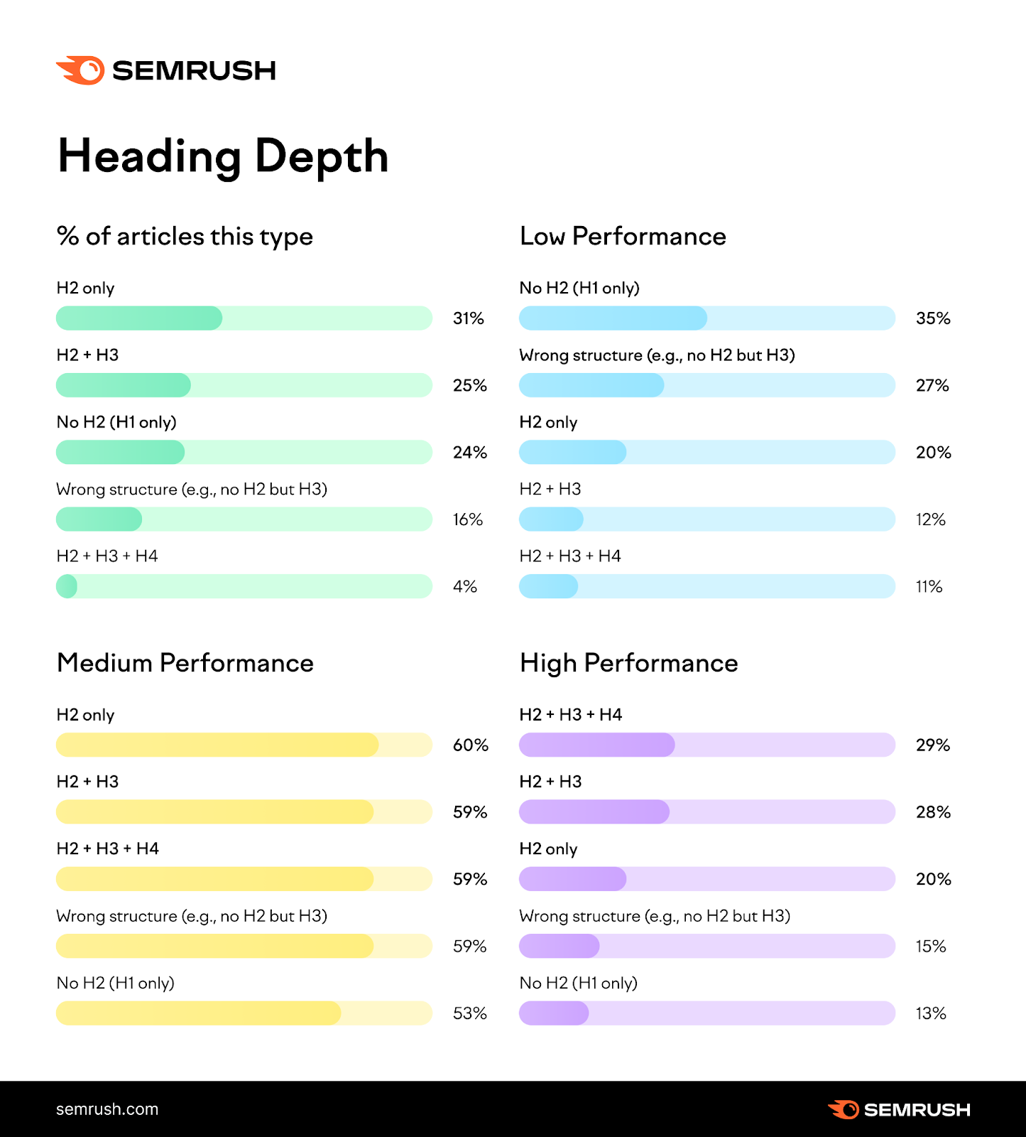 Headline depth and organic performance of blog posts