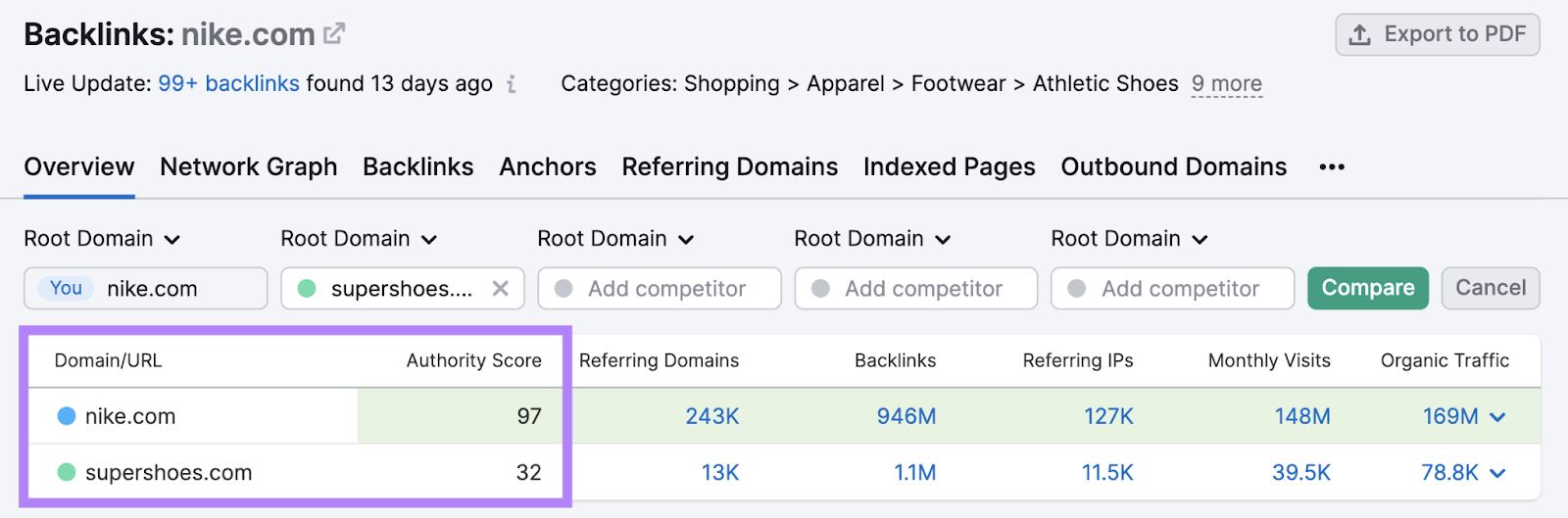 Authority Score shown for nike.com and supershoes.com successful  Backlink Analytics tool