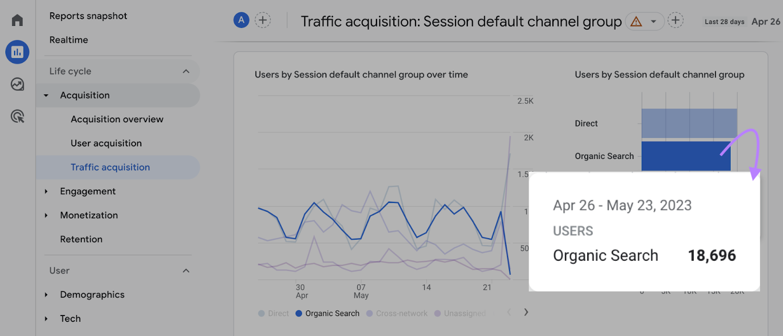 "Organic Search" metric highlighted in Google Analytics