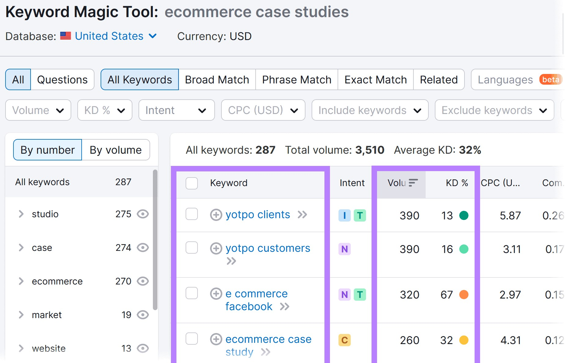 Keyword Magic Tool results for "ecommerce case studies" with "Keyword," "Vol," and "KD%" columns highlighted