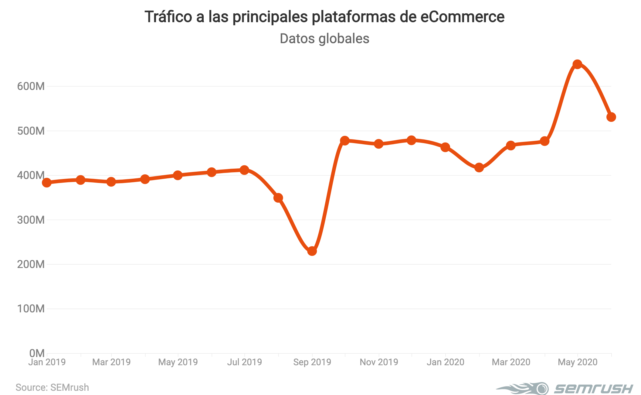 Graphic showing traffic trends related to ecommerce platforms in 2020