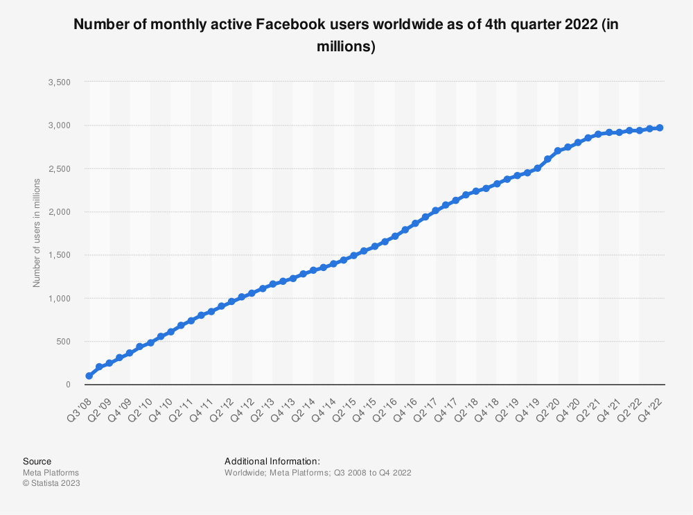 facebook_-quarterly-number-of-mau--monthly-active-users--worldwide-2008-2022