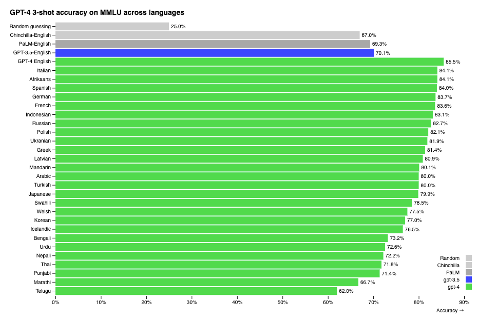 Gráfico que muestra el rendimiento de la GPT-4 en diferentes lenguas.