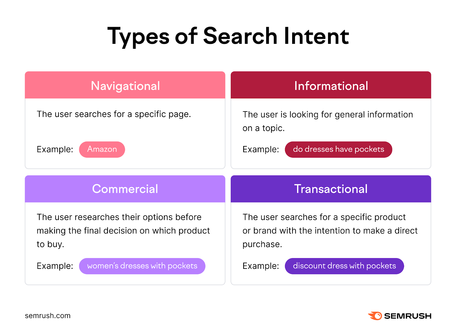 The four types of search intent. For example, Amazon is a navigational keyword. do dresses have pockets is an informational keyword. women's dresses with pockets is a commercial keyword. discount dress with pockets is a transactional keyword.