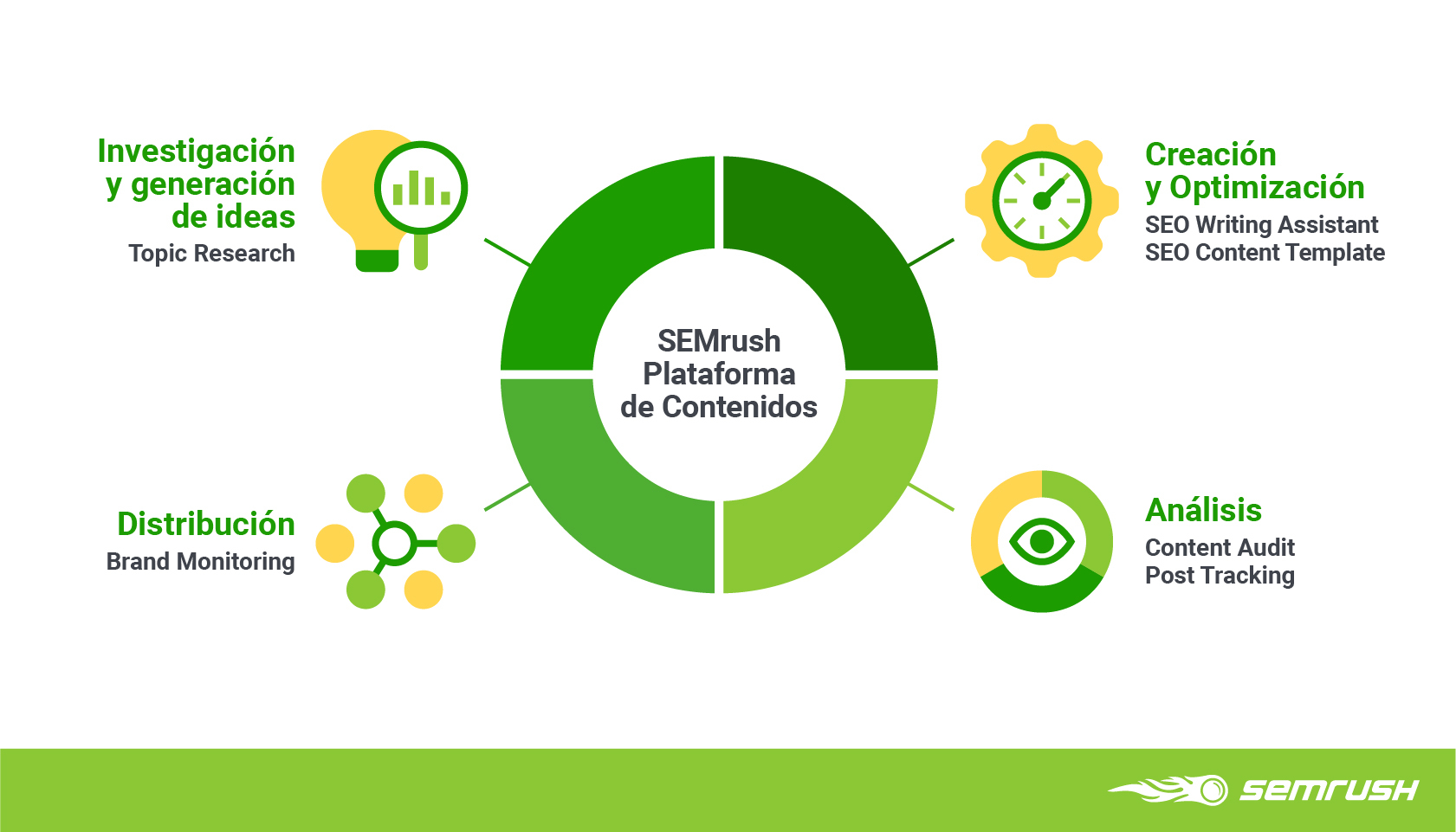 Marketing de contenidos basado en datos - Workflow de contenidos