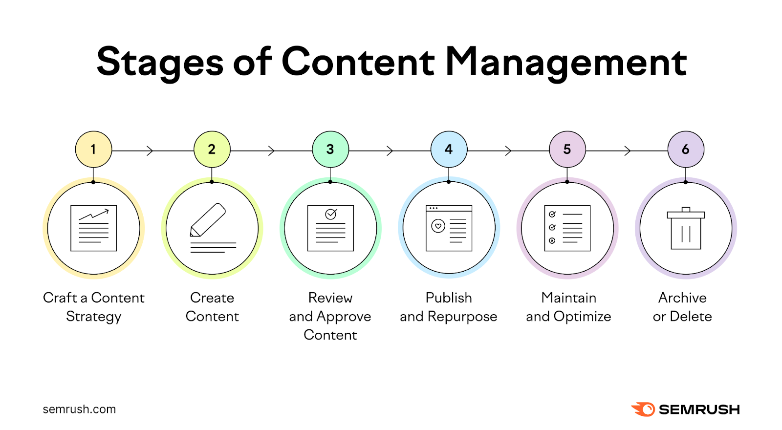 Stages of content management