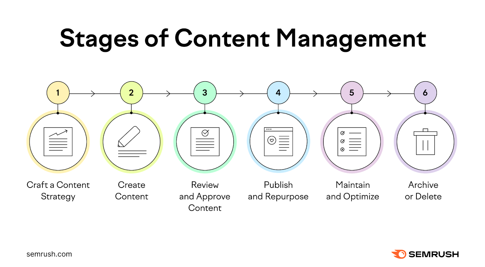 What Is Content Management? Definition, Types & Strategies