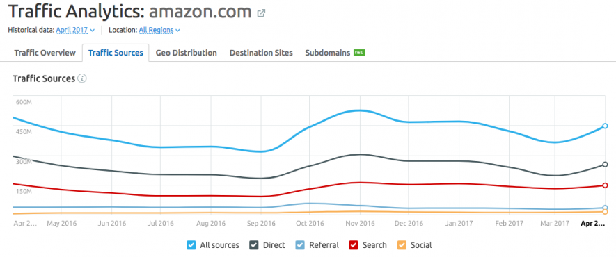 Gestión de contenidos - Traffic Analytics