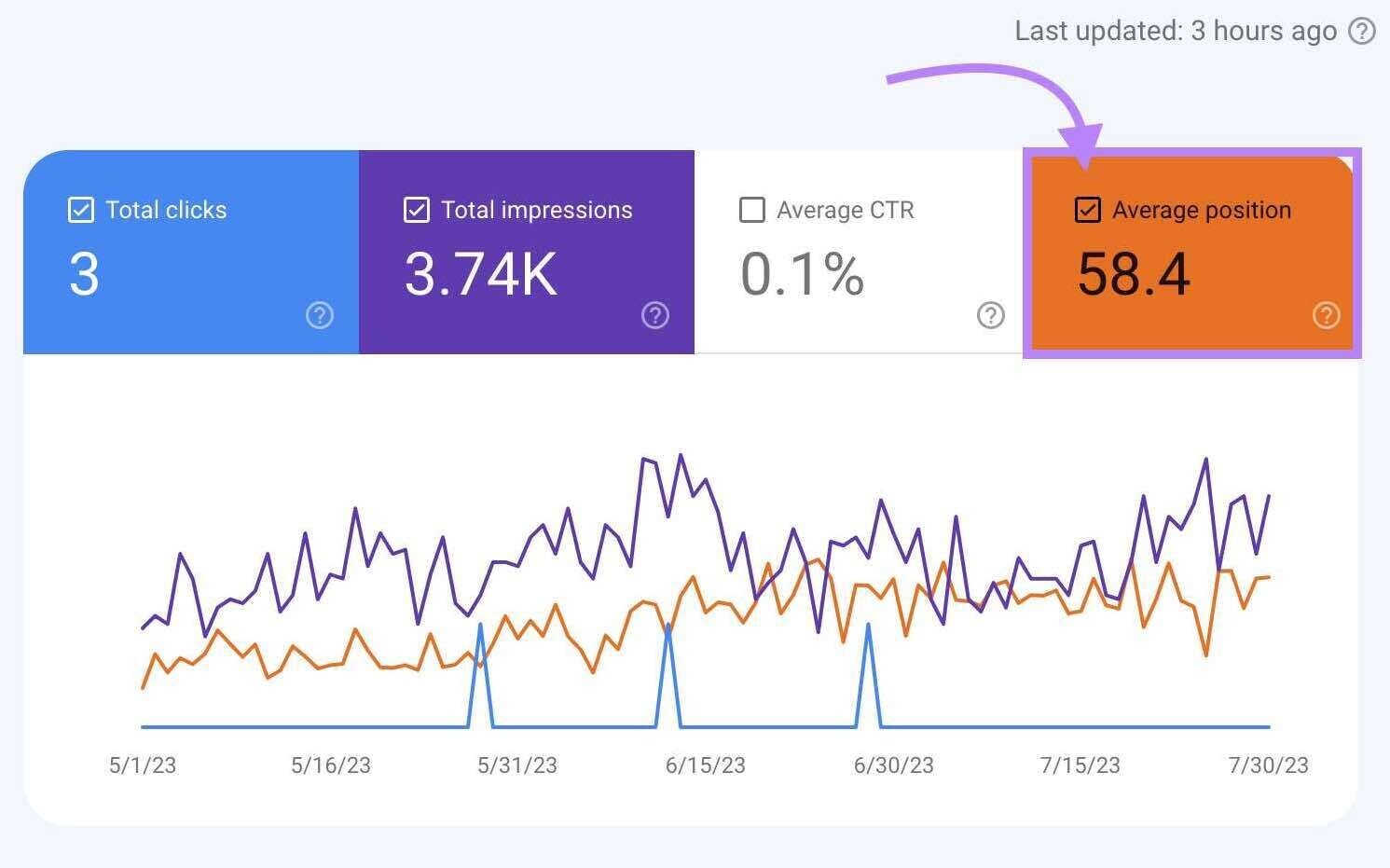 “Average position” box showing 58.4