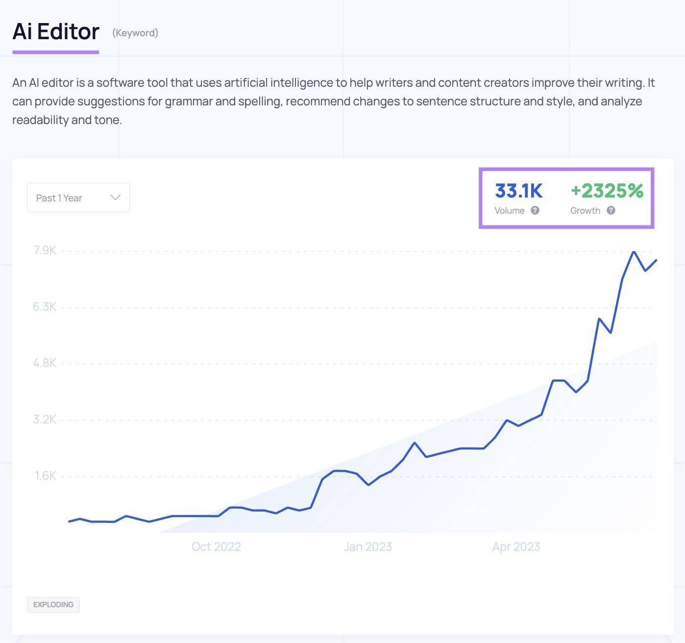 an example of results for "AI Editor" in Exploding Topics tool, showing its volume, growth and trend graph