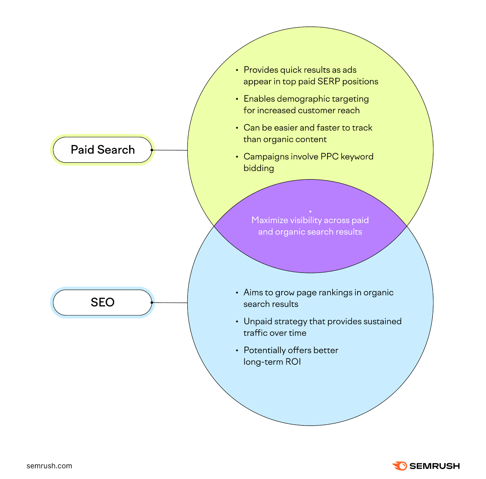 Combining paid search and SEO can maximize visibility across paid and organic search results