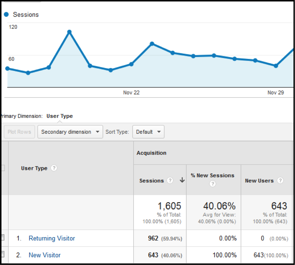 New vs Returning in Google Analytics