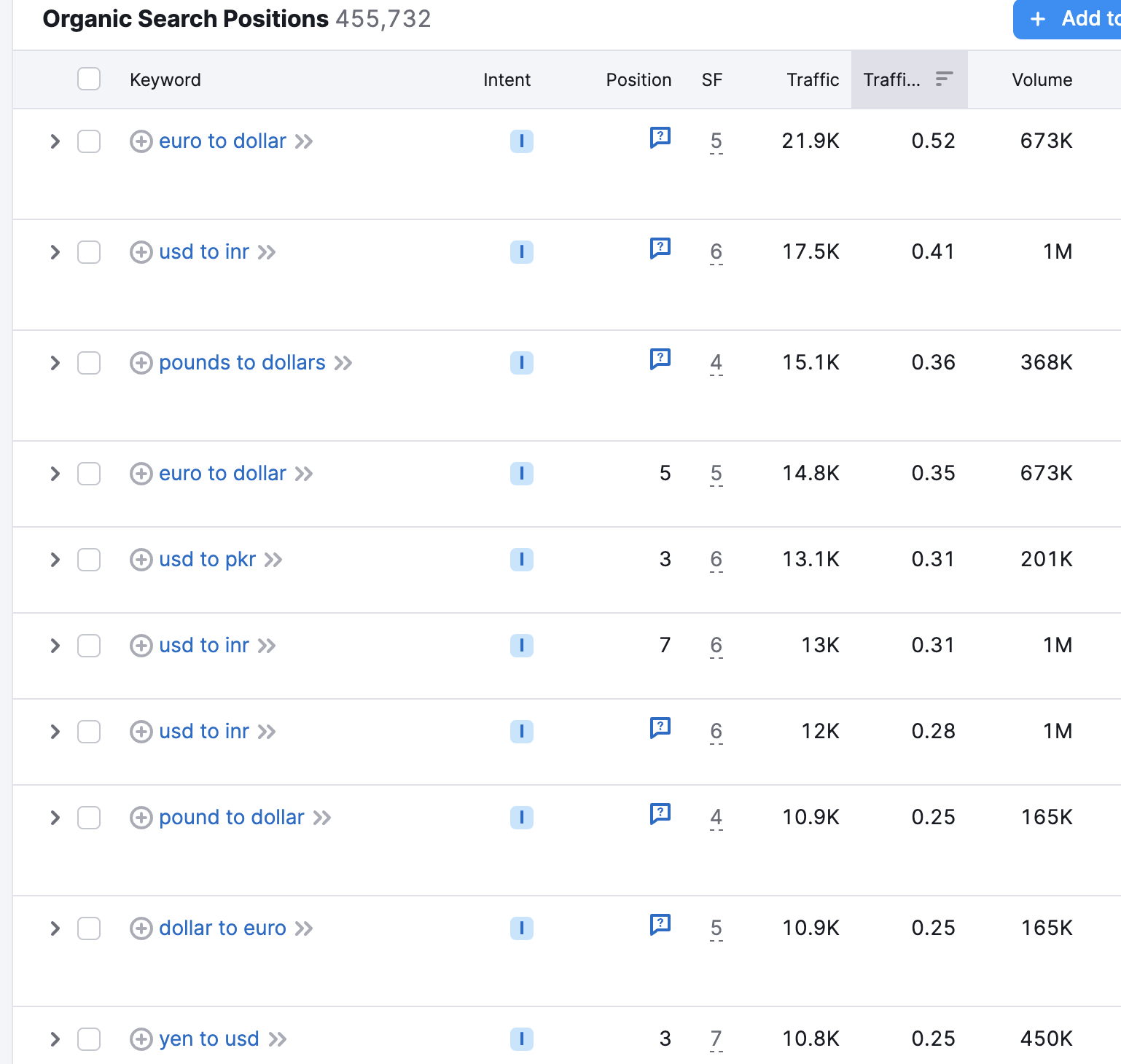 "Organic Search Positions" study  shows the keywords that postulation   comes from