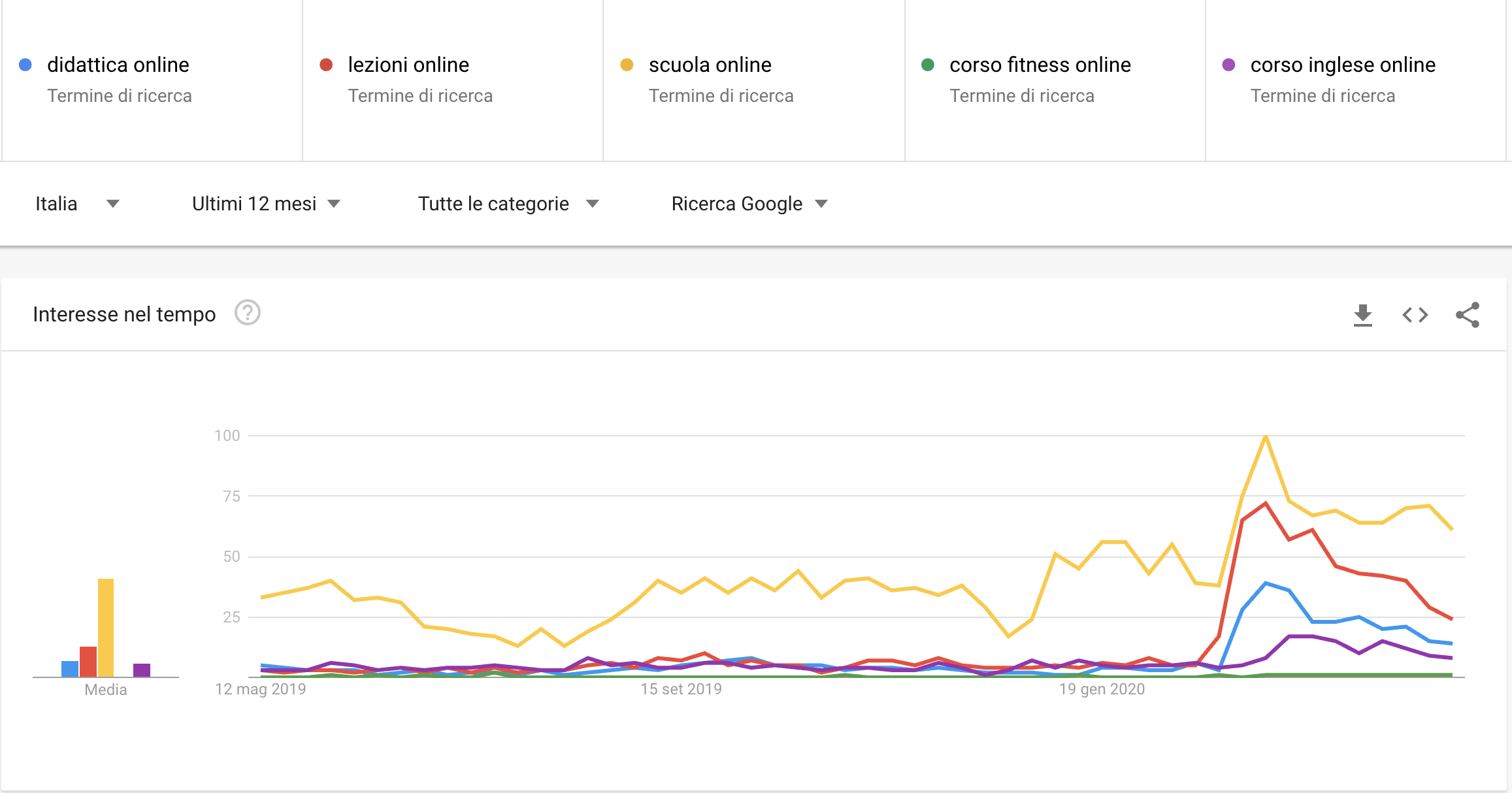 Trend per la Didattica online