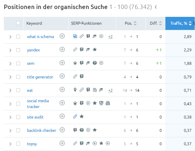 Die Keywordliste nach Filterung der Markenkeywords