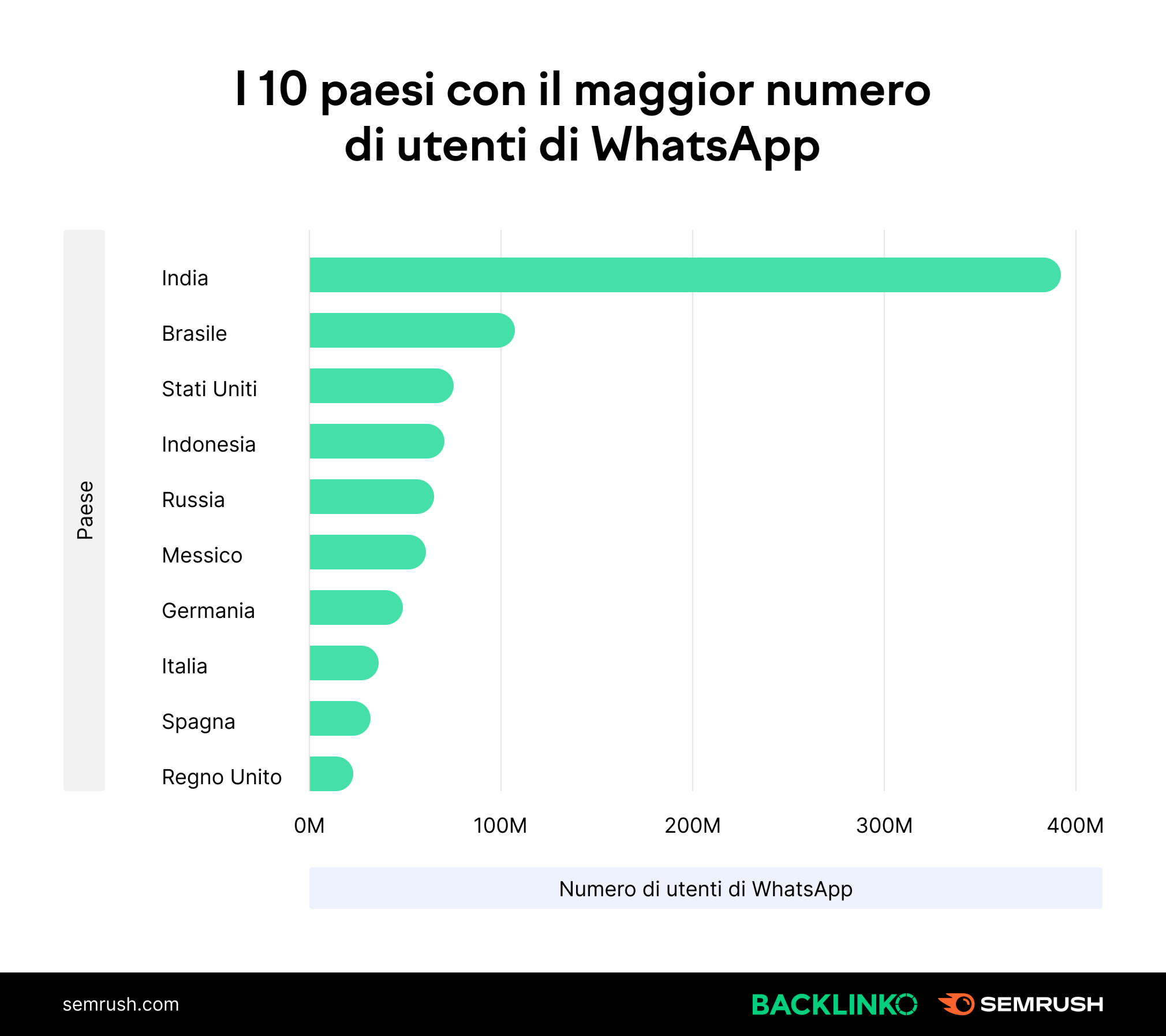 Statistiche di WhatsApp 2022: quante persone lo usano?