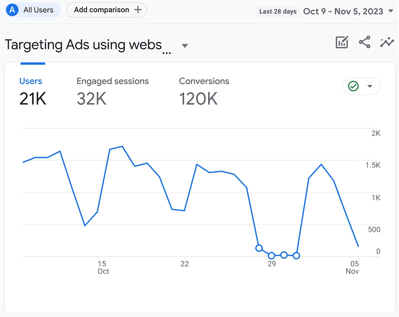 Targeting Ads graph in Google Analytics