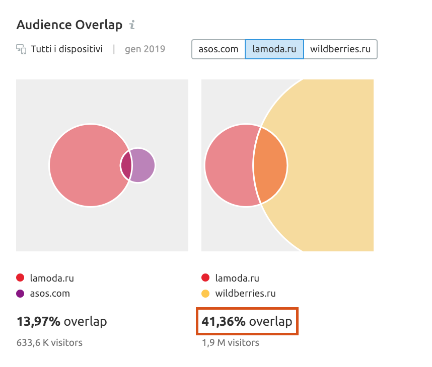 Esempio di analisi dei competitor con Audience overlap