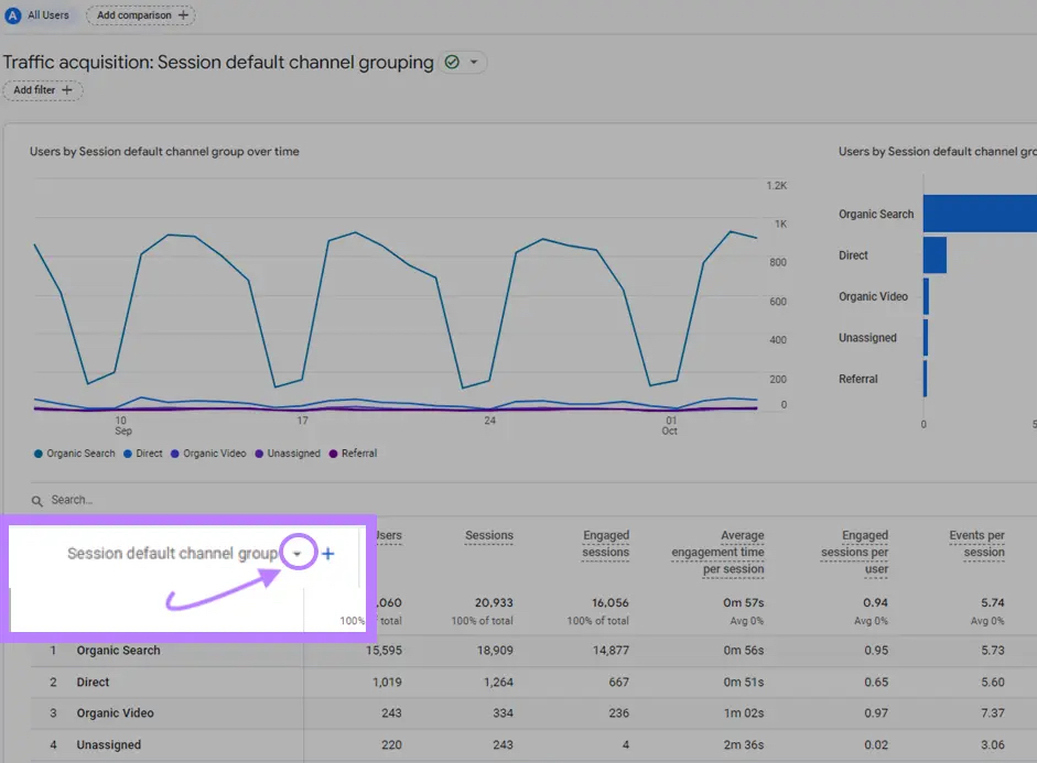 the black arrow next to "Session default channel group" clicked on the “Traffic acquisition” report