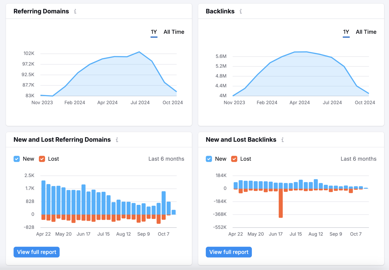 12 KPIs for SEO to Track & Measure 21 four graphs showing backlink metrics