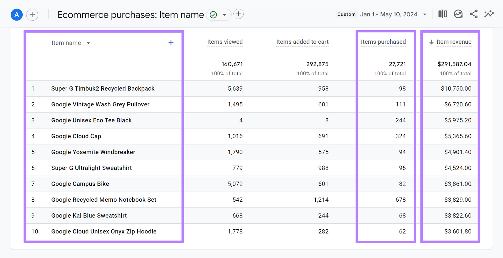 Ecommerce purchases report in Google Analytics with item name, items purchased, and item revenue columns highlighted.