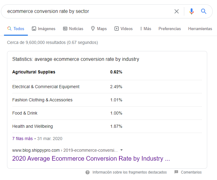 Plan de lanzamiento de e-commerce - Ratio de conversión del sector