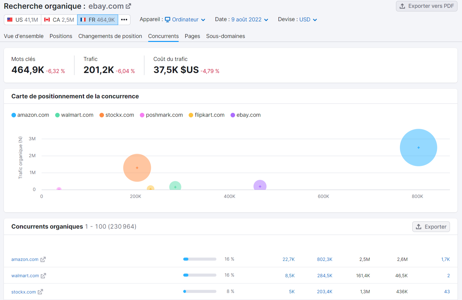 Recherche organique de Semrush, Concurrents