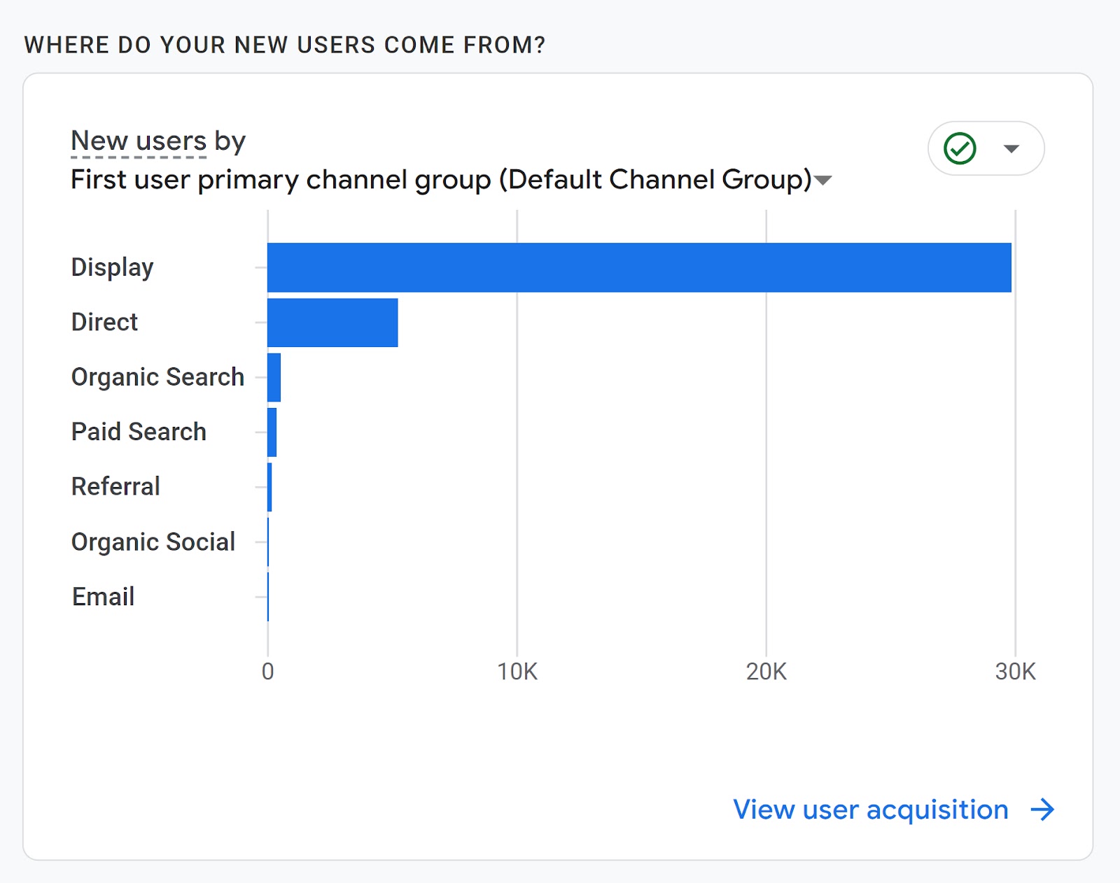 A Google Analytics 4 chart showing whether new website visitors came via display ads, direct or referral traffic, email, organic or paid search, or organic social media.