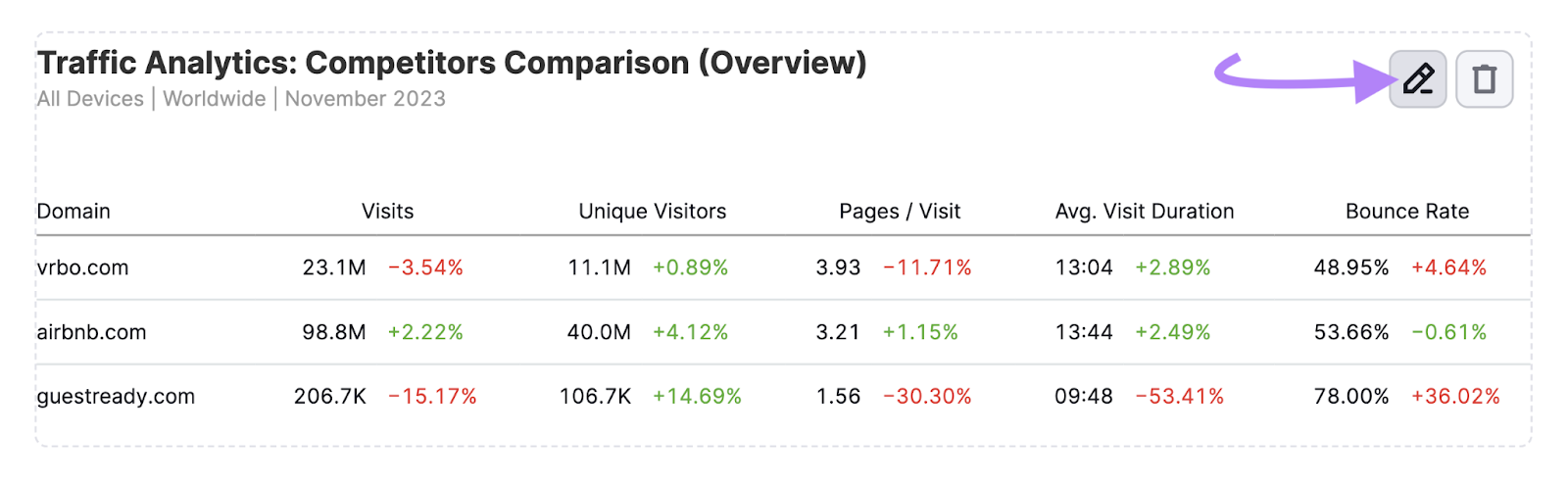 Pencil icon highlighted next to “Traffic Analytics Overview