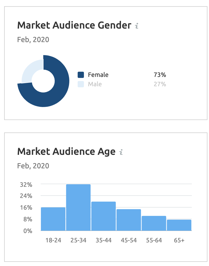 Market Explorer audiences