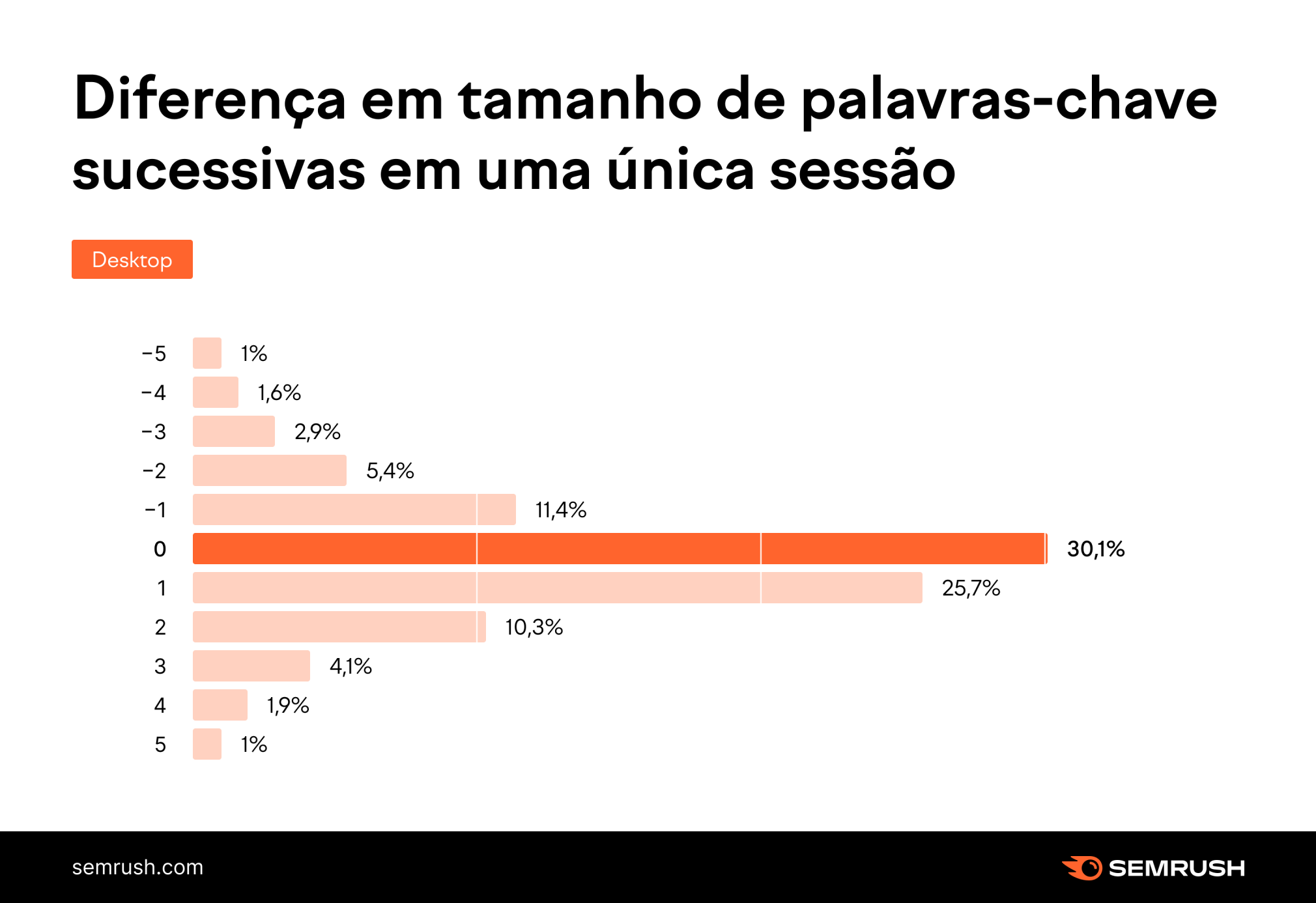 diferença em tamanho de palavras-chave sucessivas em uma única sessão