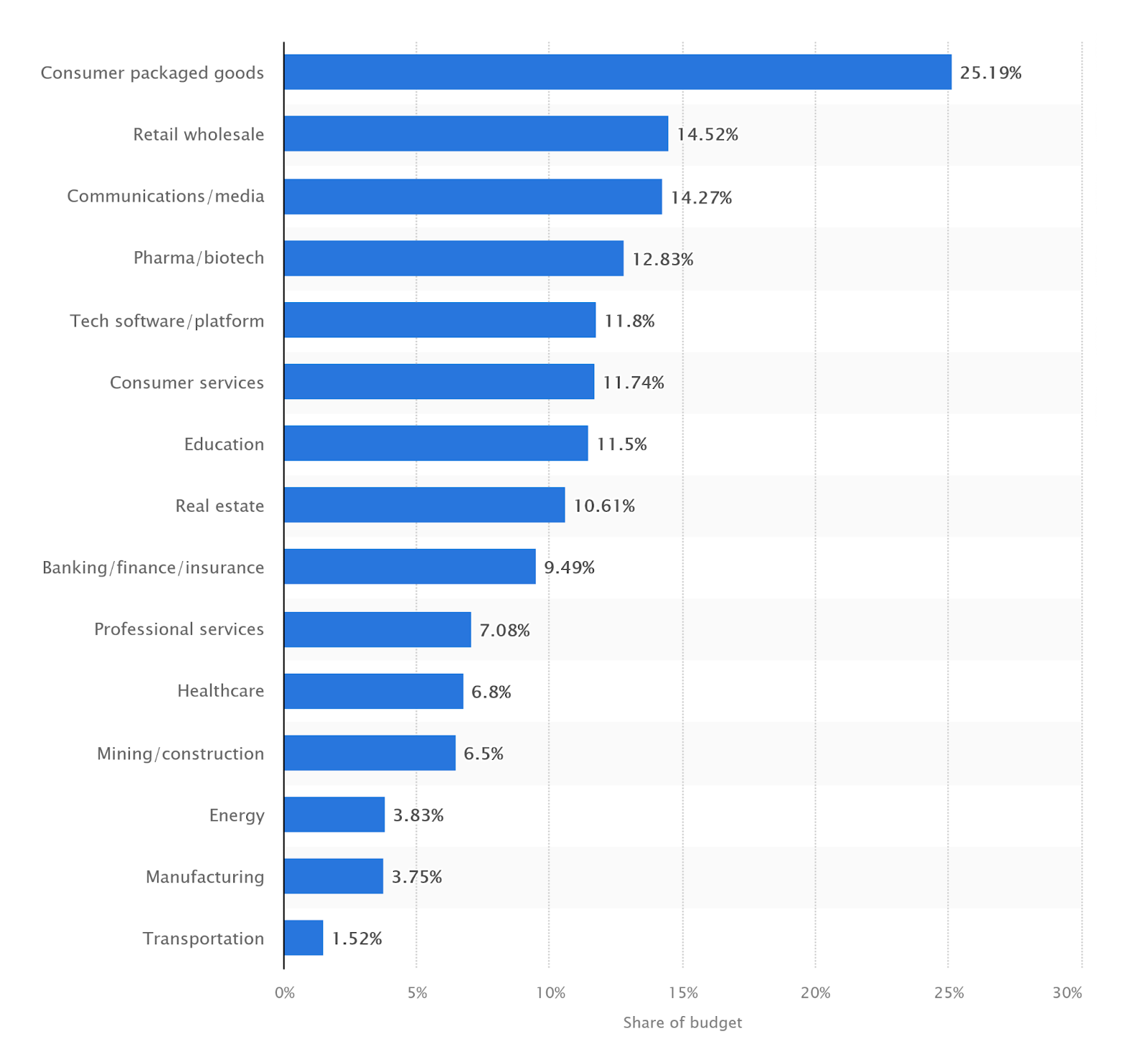 Statista graph showing various industries’ average marketing expenses as a percentage of overall budget