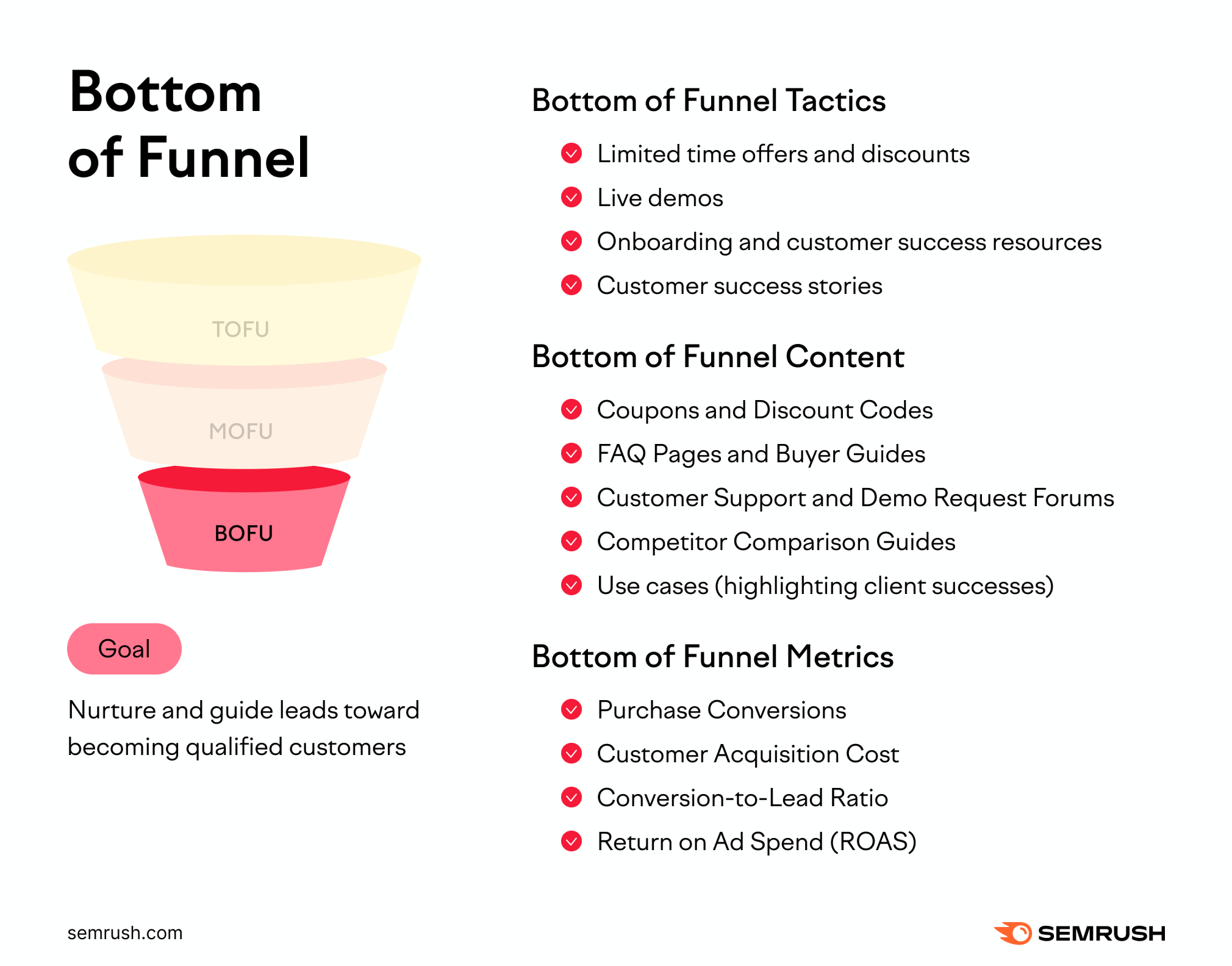 Bottom of Conversion Funnel
